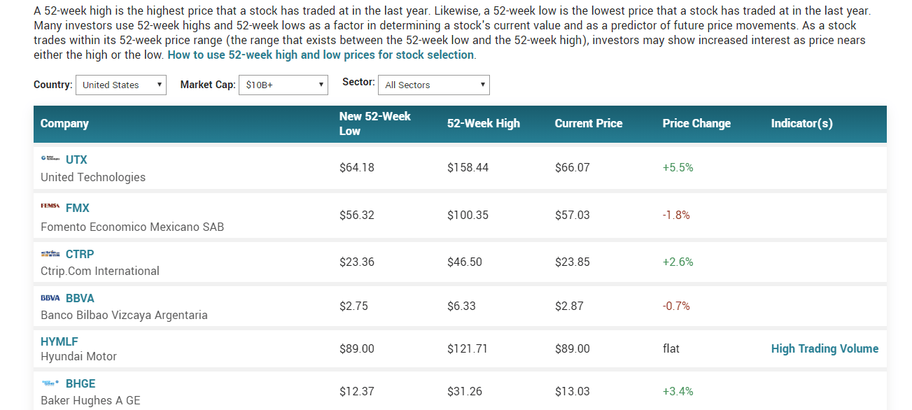 52 week low