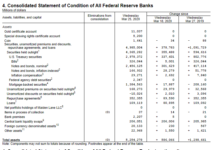 table of consolidated statements of condition of all federal reserve banks