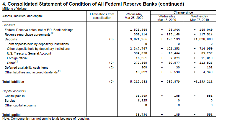 table of consolidated statement of condition of all federal reserve banks
