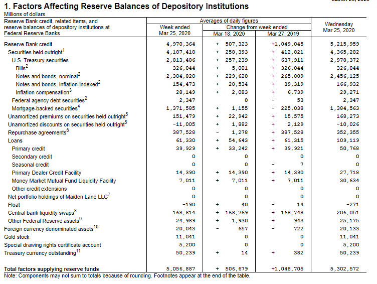table of factors affecting reserve balances of depository institutions