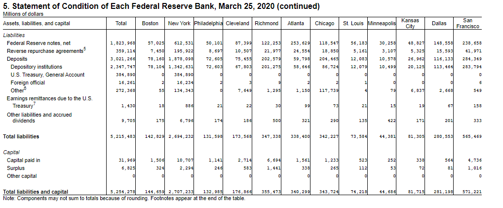 statements of condition of each federal reserve bank table