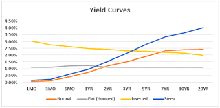 yield curves