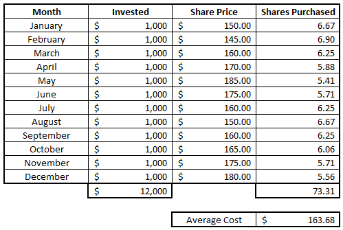 table of an example of dollar cost averaging into a stock