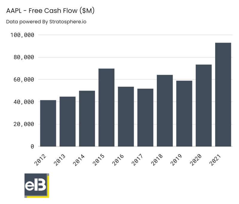Bar chart of Apple's free cash flow