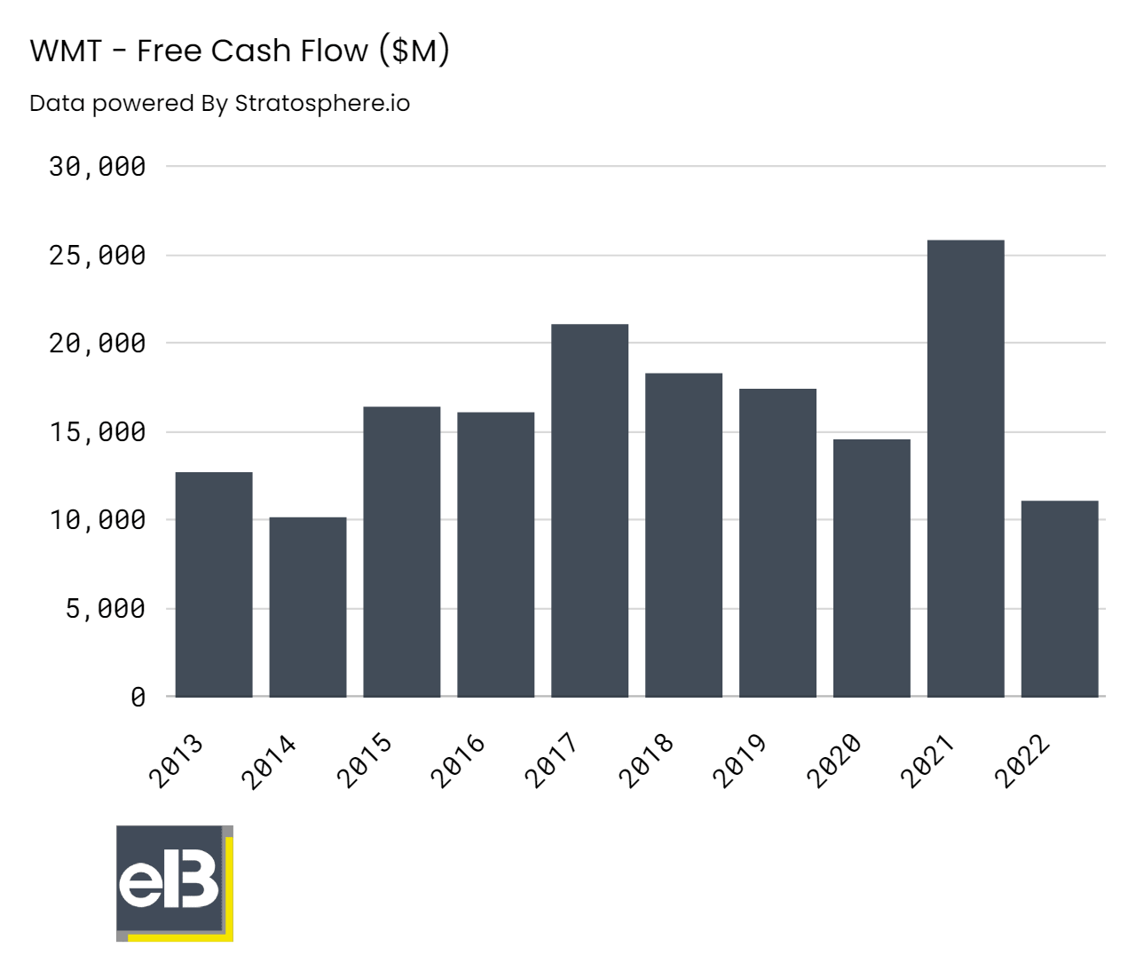 bar chart of Walmart's free cash flow