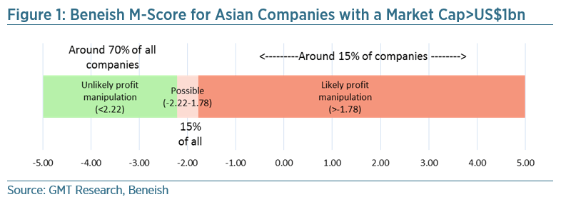 beneish m-score for asian companies