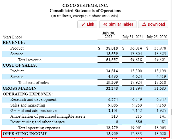 cisco income statement