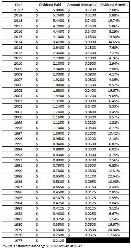 A Look Through 3M (MMM) Dividend History