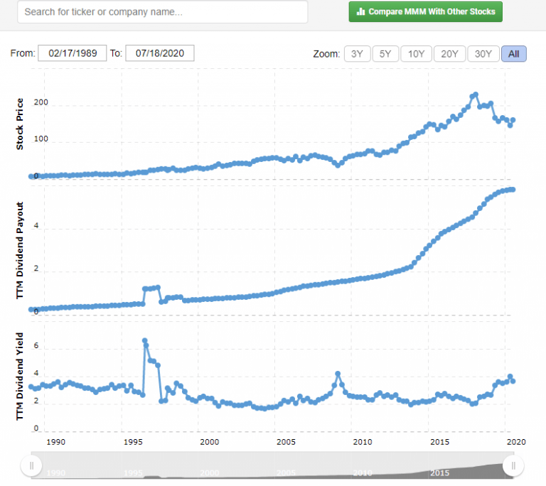 A Look Through 3M (MMM) Dividend History