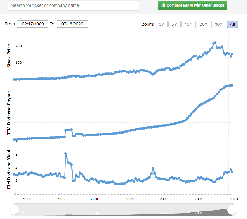 A Look Through 3M (MMM) Dividend History