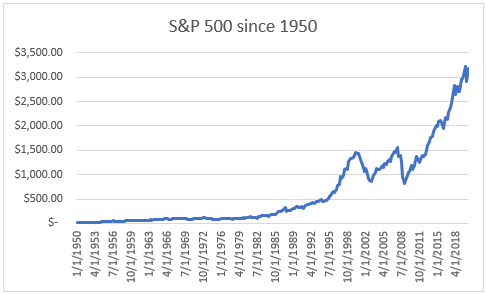 chart of S&P 500 since 1950