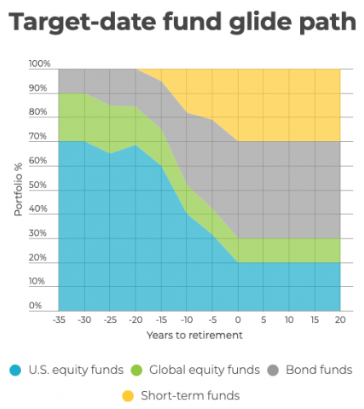 target-date fund glide path chart