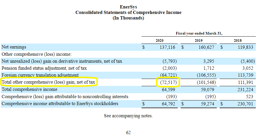 Other Comprehensive Income Statement, Example