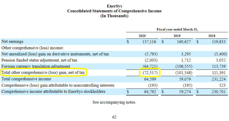 EnerSys Consolidated statements of comprehensive income
