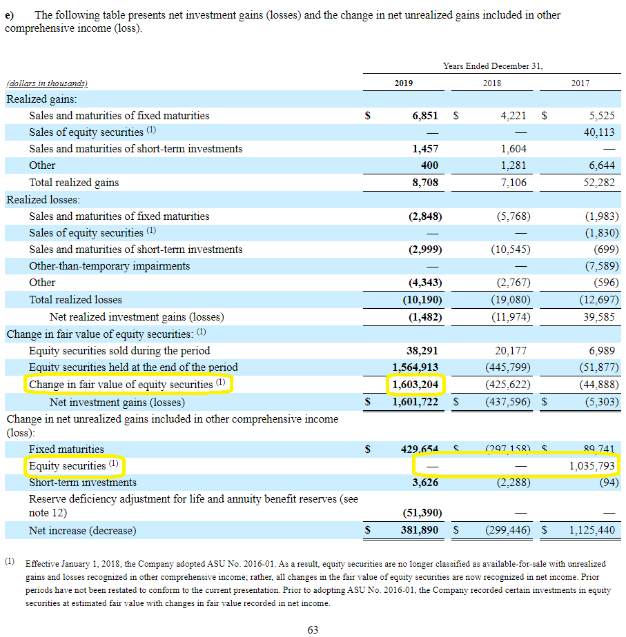 Does Gain On Sale Go On Income Statement