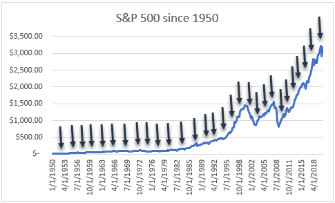 graph of S&P 500 since 1950