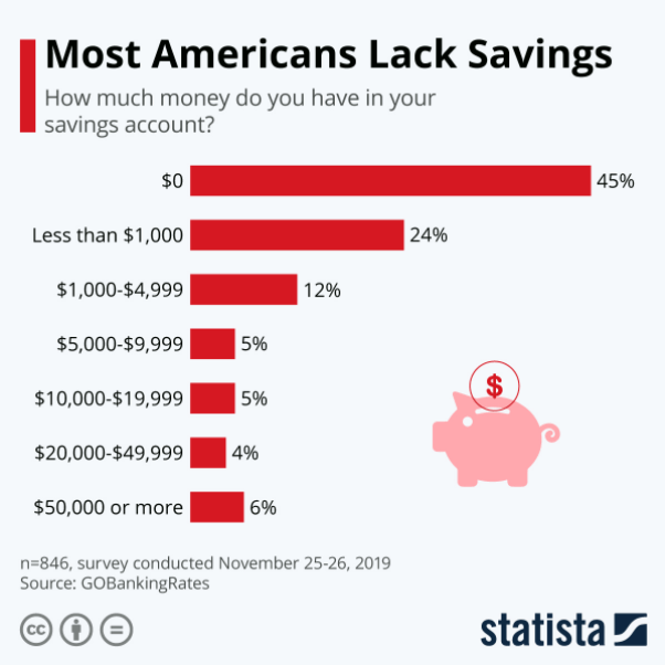 chart showing most Americans have very little savings