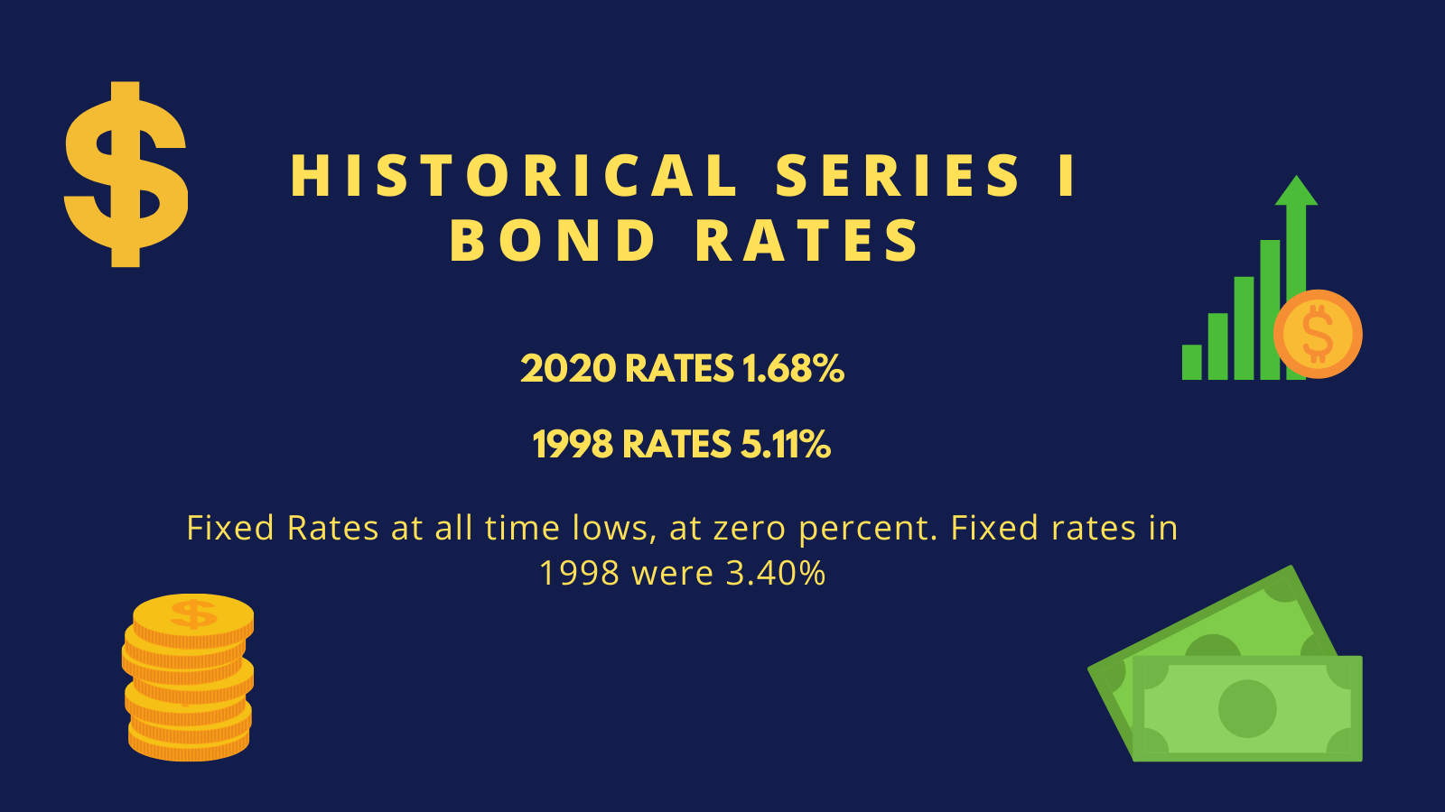 I Bond Rates 2025