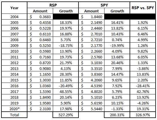 Which is Better – SPY or an Equal Weight S&P 500 ETF?