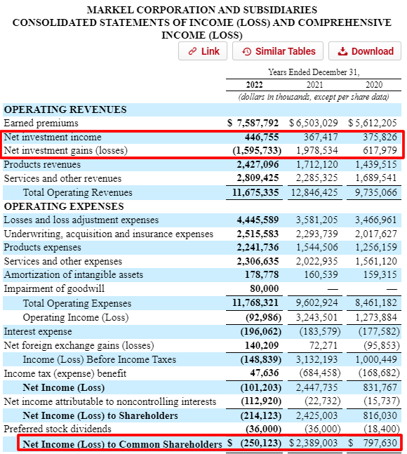 Markel Income Statement