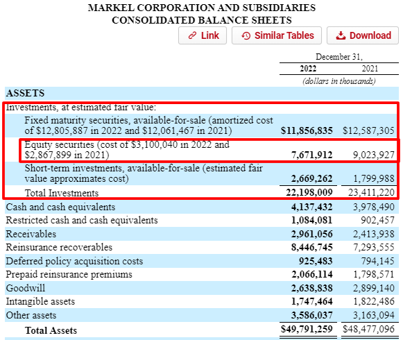 Markel balance sheet