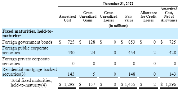 fixed maturities held to maturity table