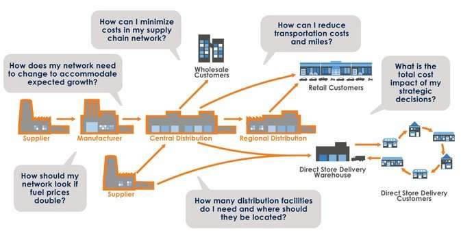 Improving A Company's Efficiency With Supply Chain Network Optimization