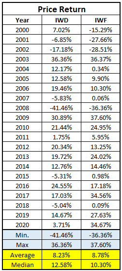 Which Investing Strategy Is Better - Value Vs. Growth Stocks!