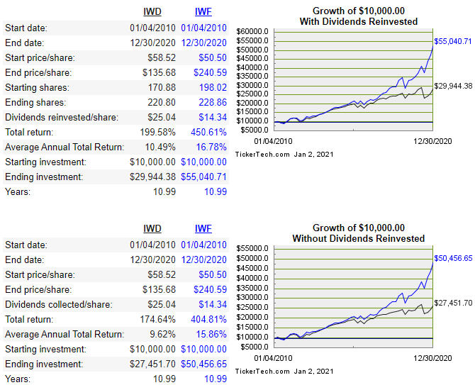 Which Investing Strategy Is Better - Value Vs. Growth Stocks!