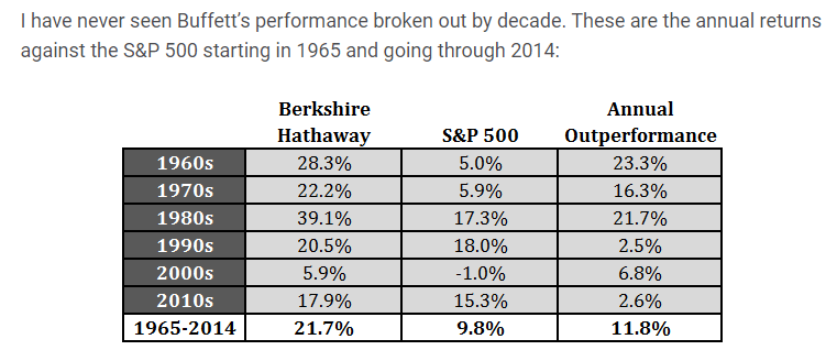 buffett performance by decade