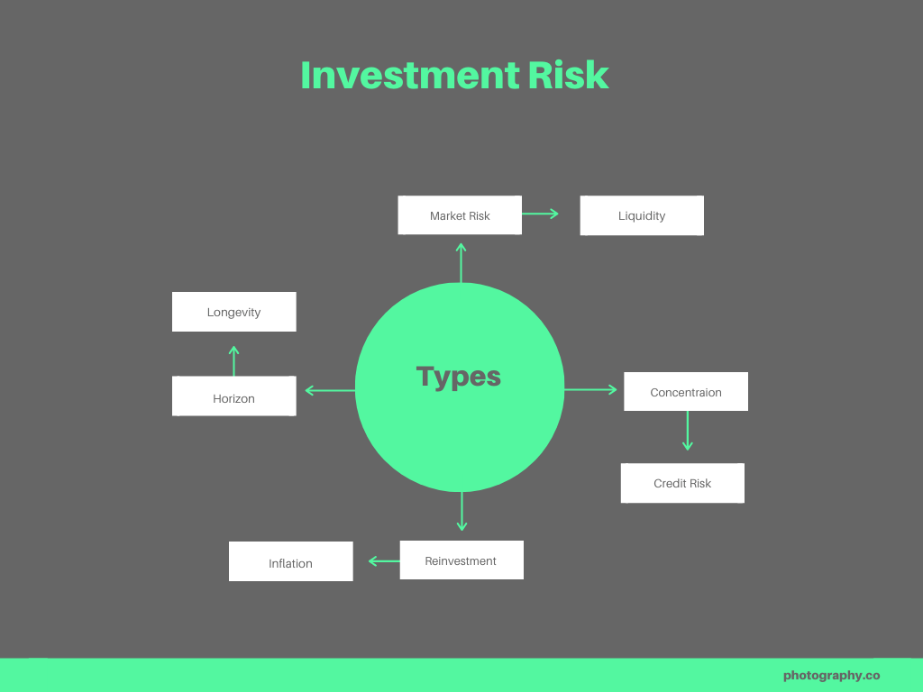 The 8 Main Types Of Investment Risk Explained