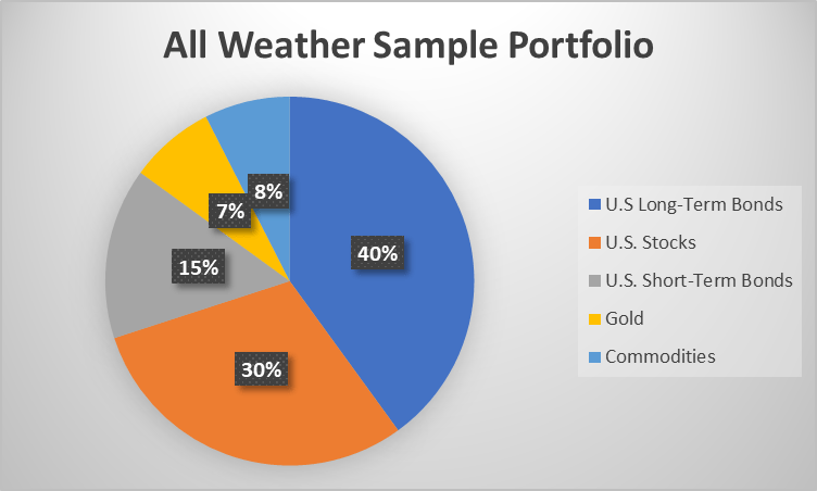 all-weather sample portfolio