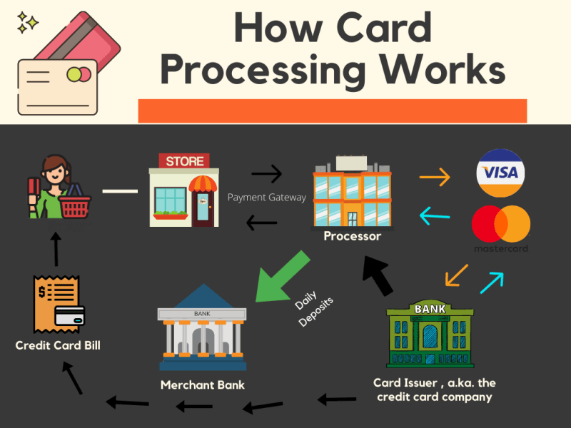 graphich illustrating how card processing works