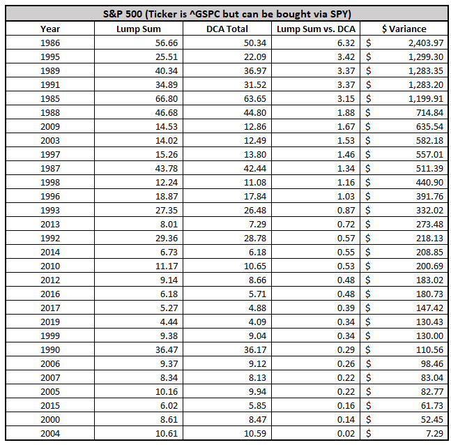 Hot Take Alert – Dollar Cost Average (DCA Investing) Will HURT Your ...