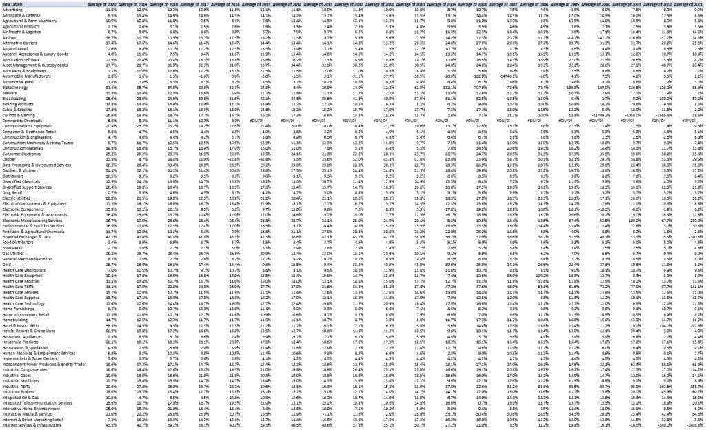 opearting margin table