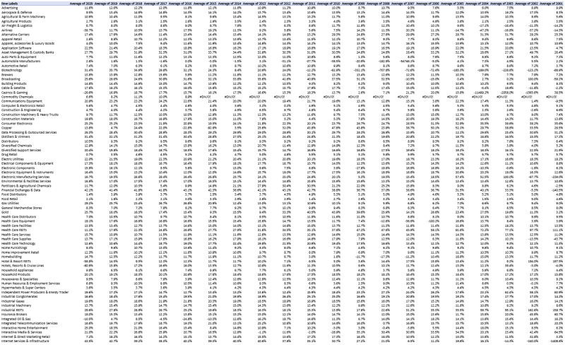 opearting margin table
