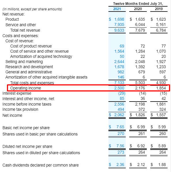 Intuit income statement with financials highlighted