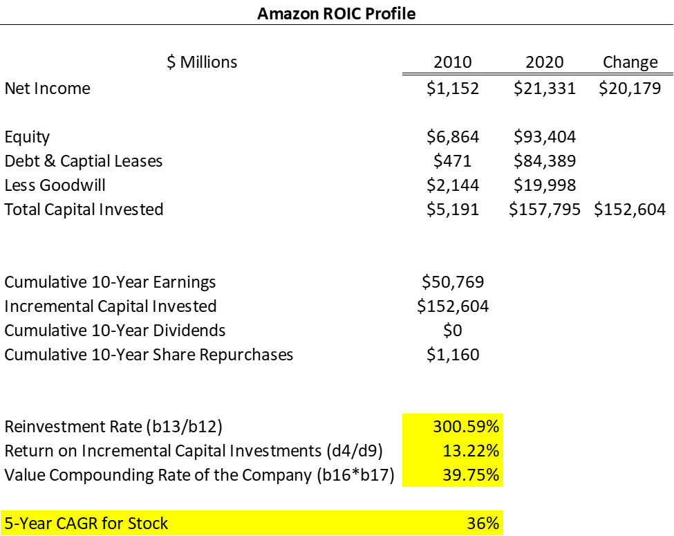 amazon roic profile