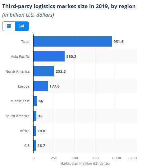 Industry Breakdown: 3PL Logistics - Investing for Beginners 101