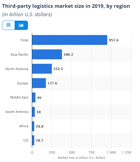 bar chart of third-party logistics market size in 2019 by region, with asia pacific and north america on top