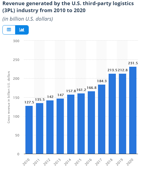bar chart of revenue generated by us third-party logistics (3PL) Industries from 2010 to 2020