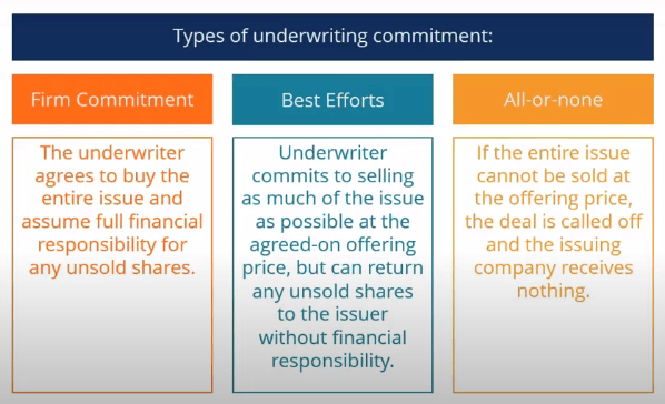 Types online of underwriting