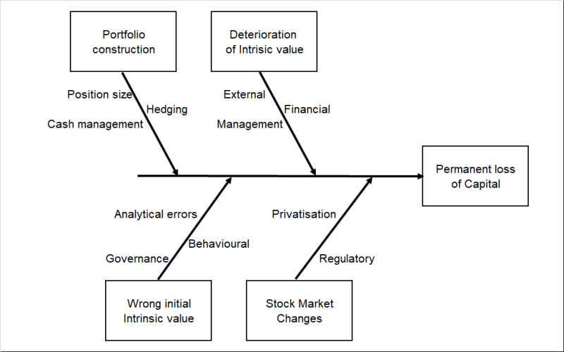 Cause and effect diagram. fishbone diagram filled out for stock valuations