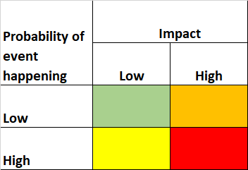 Threat risk matrix
