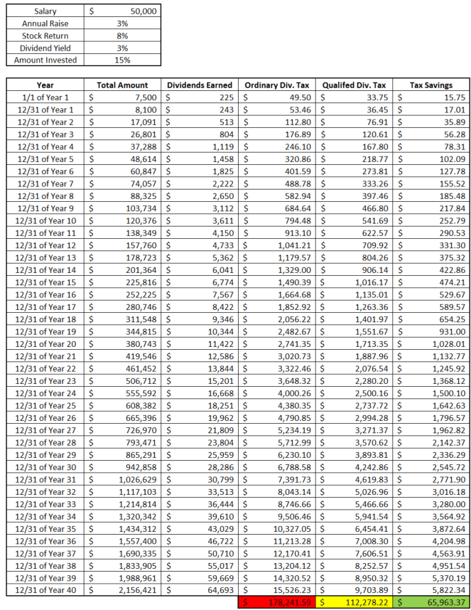 Qualified Dividends are Your Way to Minimize Tax on Reinvested Dividends!