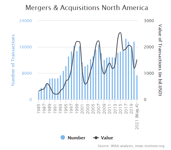 mergers & aquisitions north america