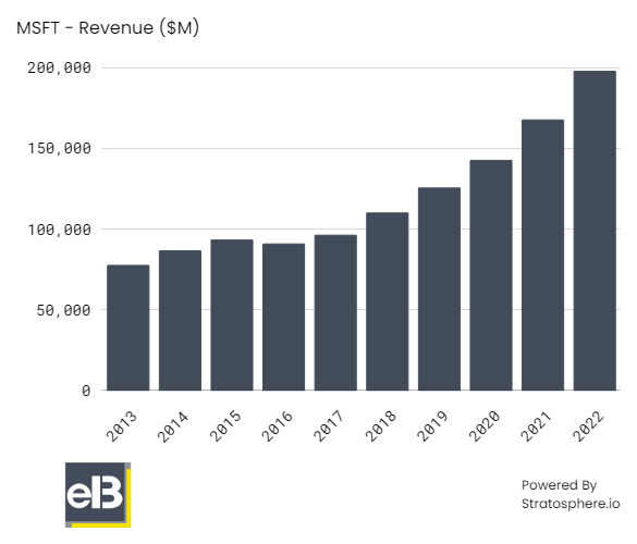 10-years of Microsoft revenue graph