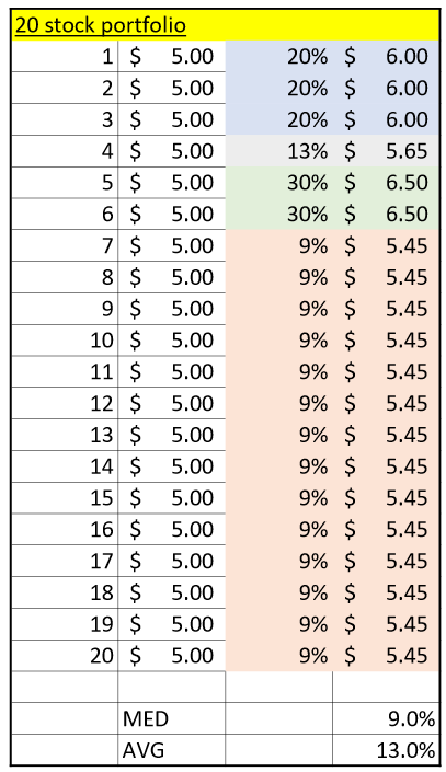 Traditional Overdiversification Wisdom is Bunk. 15-20 Stocks= Not Enough.