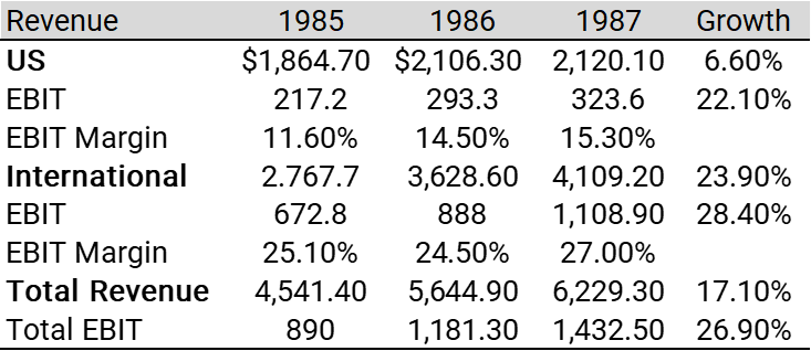 soft drink dividsion financials from 1985 to 1987