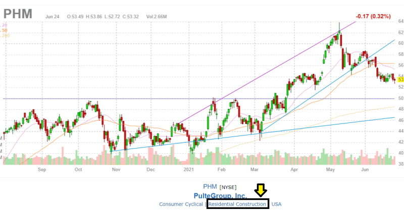 finviz chart of phm